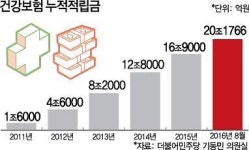 건강보험 누적 흑자 첫 20조 돌파
