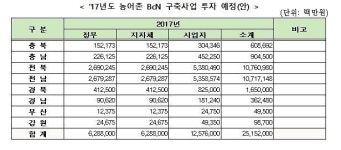 미래부, 내년 광대역가입자망에 252억 투자해 농어촌 마을 망구축 완료
