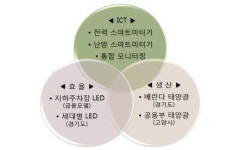 경기도, 고양에 ICT·효율·생산 접목한 스마트 에너지자립 아파트 조성