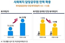 [찾아가는 동주민센터] 찾동 1년… 서울의 복지 이렇게 달라졌어요 <인포그래픽>