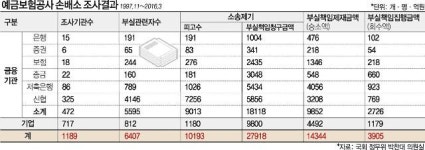 [2016 국감] 신협, 공적자금 부실책임 청구금액 5800억으로 가장 높아