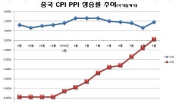 중국 9월 PPI 54개월 연속 하락세 멈췄다...CPI는 1.9% 상승(종합)