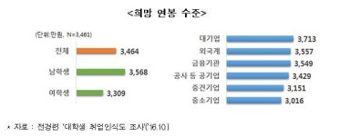 대학생 2명 중 1명, 올해 취업 어렵다...희망 연봉은 3464만원