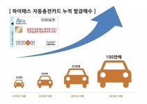 하이플러스카드, 하이패스 자동충전카드 100만 돌파