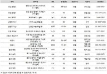 스테디 셀러 신도시·택지지구 물량…연내 2만9천여가구 쏟아진다