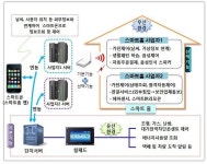 LH, IoT 기반 미래지향형 공동주택 스마트홈 모델 착수