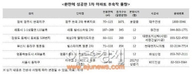 형보다 나은 아우...1차 이은 ‘2차 아파트 