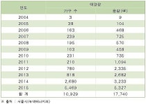 서울시, 태양광 미니발전소 에너지 생산 주택 1만가구 넘어서… 최근 12년 3600배 늘어