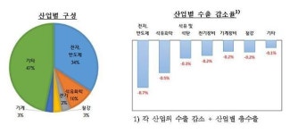 미·중 무역 갈등 현실화되면 한국 전자·반도체 산업 부정적