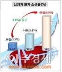 충남도 심정지환자 소생률 6.9% ‘전국 도 단위 1위’