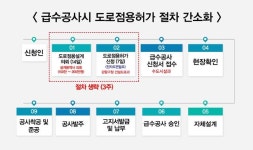용인시,소규모 급수공사시 도로점용허가 안받아도 된다