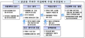 미래부 공공용 주파수 수급 계획 마련…10개 기관 약 3900㎒폭 요청 