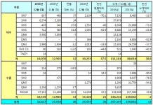 르노삼성, 2016년 25만7345대 판매…역대 두 번째 호실적