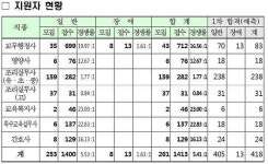 세종시 교육공무직원, 261명 모집에 1413명 지원