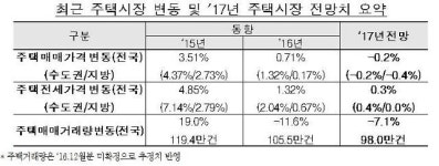 [아주동영상] 올해 주택시장, 매맷값↓ 전셋값↑
