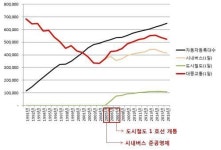 대전시, 대중 교통체계 개선한다. 