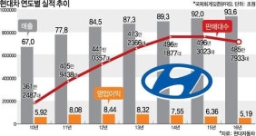 현대차, 지난해 많이 벌고 적게 남겨 '우울한 성적표'...영업이익 18.3%↓(종합)