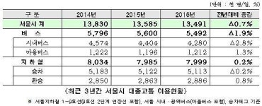 작년 하루 1350만명 서울 지하철, 버스 타… 지하철 2호선 강남역, 버스 143번 최다 이용