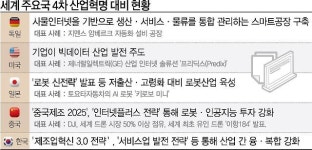 경계를 넘어선 융합혁명 시대…해외 4차 산업혁명 전략은?