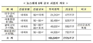[동영상] 대구신서·화성동탄2 등 뉴스테이 LH 8차 공모 실시