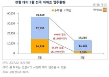 [아주동영상] 3월 입주물량 전월비 급감…전국 1만3000가구 집들이
