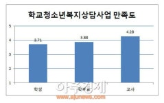 성남시 학교청소년복지 상담사업 만족