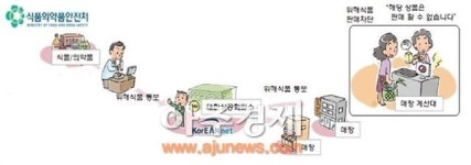 성남시 부적합 먹거리 계산대서 ‘빨간불’