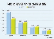 [아주동영상]영남권, 대선 전 1만3536가구 신규분양