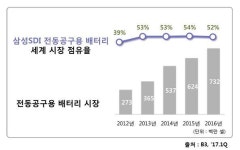 삼성SDI, 전동공구용 배터리 판매 12억셀 돌파...6년 연속 1위 