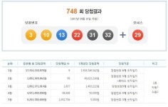 748회 로또 당첨번호조회, 3 10 13 22 31 32 보너스 29…1등 9명 19억씩, 서울·경남2곳씩-부산·경기·강원·전북·전남1곳씩