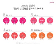 야놀자, 1분기 유형별 인기 TOP 3 숙박시설 선정