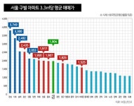  [아주동영상]도심권 아파트 10억 시대…연내 신규분양 3600가구 쏟아진다