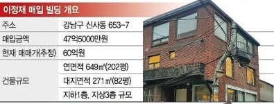 [스타 재테크] 배우 이정재, 신사동 3층 건물 매입 시세차익 12억5000만원(동영상)