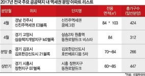 공공택지 내 역세권 분양 아파트 인기몰이