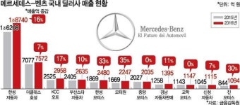벤츠 딜러 11개사, 지난해 사상최대 4조3418억원 매출…한성·효성 70% 차지