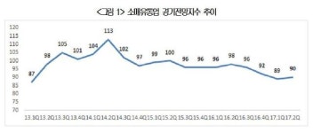 대한상의 2Q 유통경기전망 2년 연속 기준치 아래