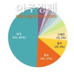 한국, 줄기세포약 임상연구 미국 이어 세계 2위