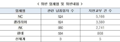 백화점 갑질 형태 여전하네...인테리어 비용 떠넘기기, 수수료 일방적 올리기