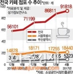 전국 카페 수 9만개 돌파...생존율 낮아 창업 ‘경계’