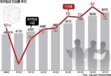 [불붙은 최저임금 1만원] 최저임금 결정, 올해도 '진통'…결정 방식은 어떻게