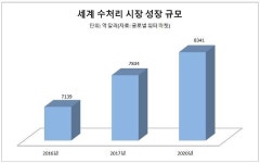 水처리사업, 석유화학업계 신성장동력으로 뜬다