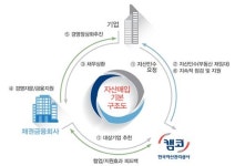 자산매입 후 임대 자격 확대에도...상반기 대기업 0건