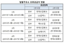 알뜰주유소 입찰 코앞…정유업계 손익예상 분주