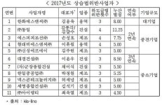한화에스앤시 등 11곳 ‘하도급 상습범’ 낙인찍혀