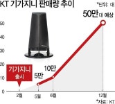 KT, 기가지니 10만대 돌파... TV와 음악, 명확한 서비스가 비결    