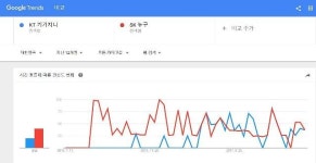 [단독] KT '기가지니' 실제 사용자 수는 SKT '누구'의 절반 이하