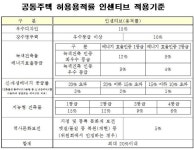 [단독] 서울시, 구청장에 공동주택 용적률 인센티브 결정 위임 