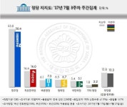 문재인 대통령 지지율 70% 초반대…최저임금·캐비닛 문건·원전 논란 ‘산 넘어 산’