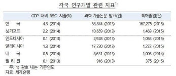 인니 등 동남亞 낮은 기술 수준…수출 발목