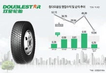 [중국 기업이야기] 금호타이어 꿀꺽 할까, 100년 국유기업 더블스타